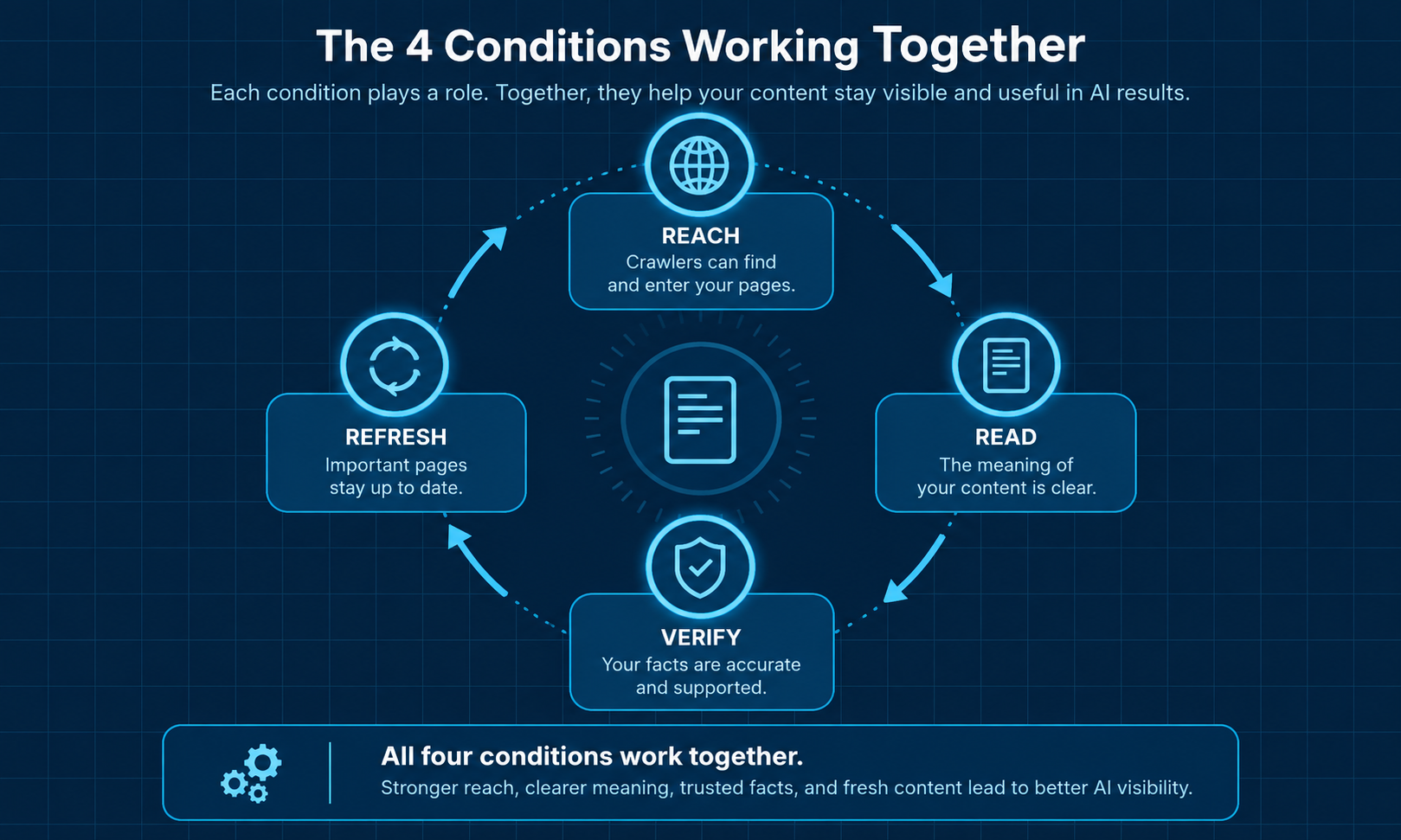 Four connected conditions of AI authority: reach, read, verify and current